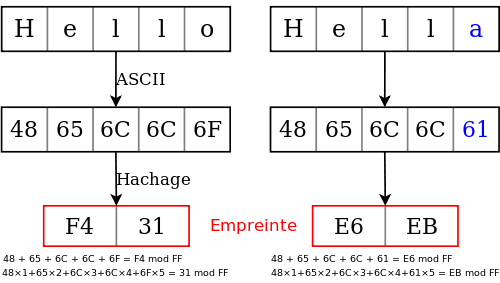 Illustration de calcul d'empreinte